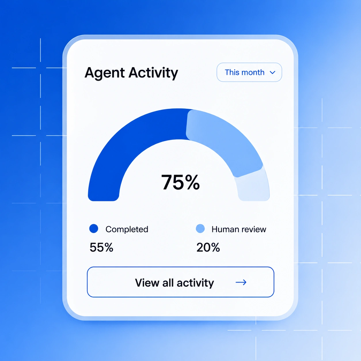 Agent activity: 75% completed or under review